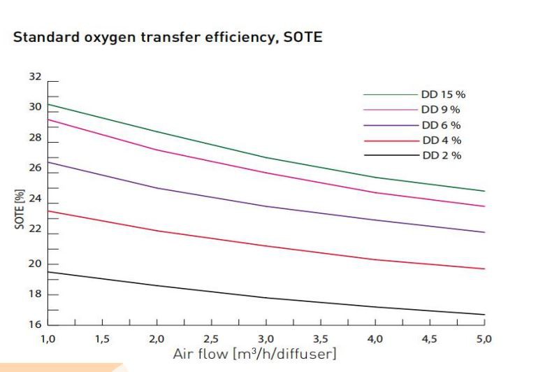 Standard oxygen transfer efficiency,SOTE